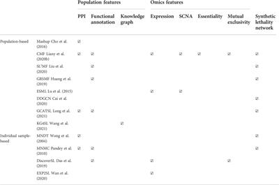 Synthetic lethal gene pairs: Experimental approaches and predictive models